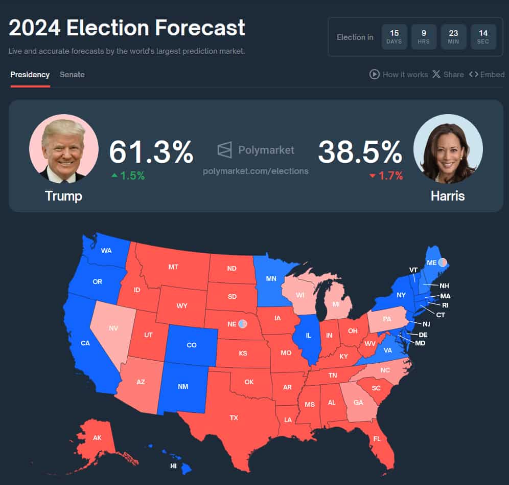 Zdroj: Polymarket