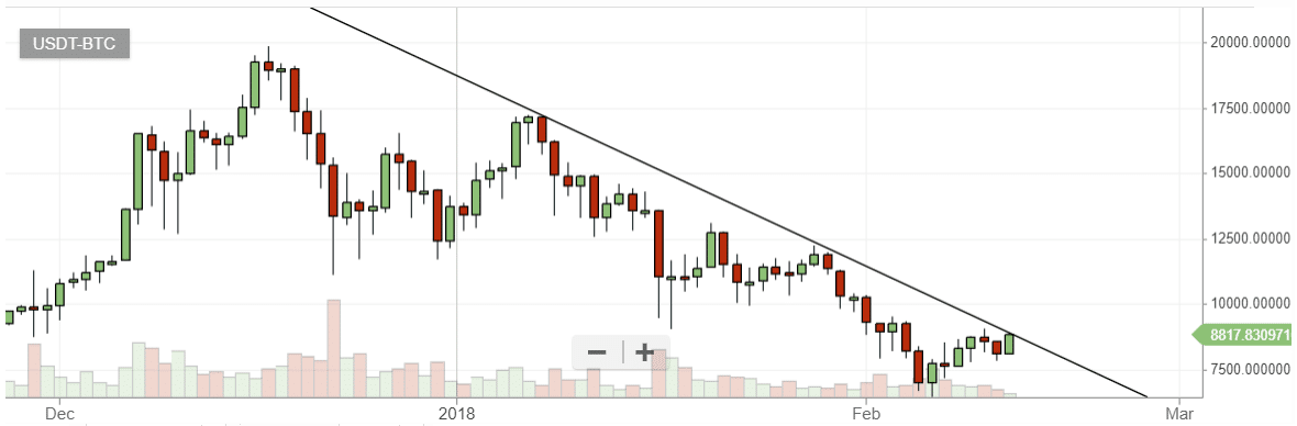[Analýza] Bitcoin jde nahoru. Svítá na lepší časy?