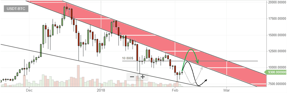 Bittrex USDT/BTC – 1D sviečky