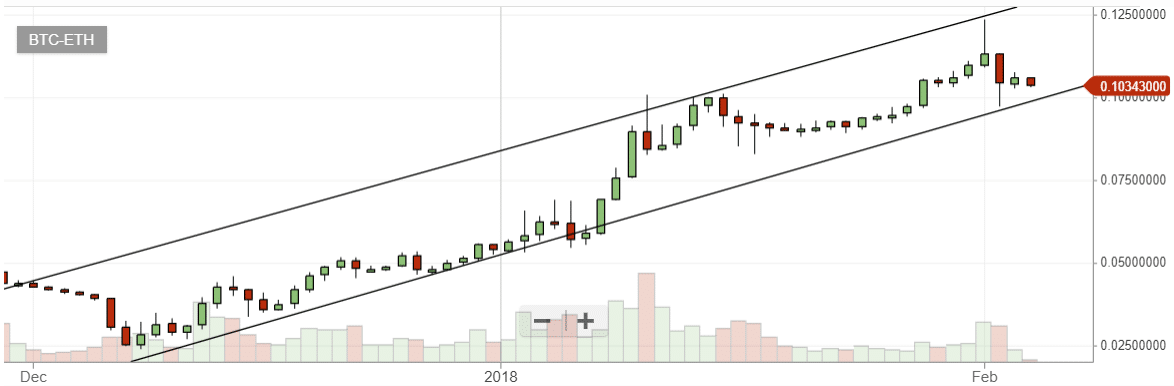 Bittrex BTC/ETH – 1D sviečky