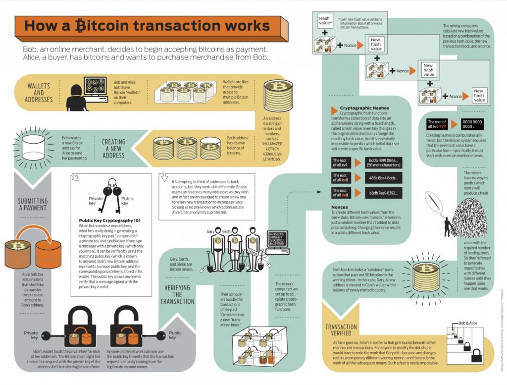 jak funguje bitcoin