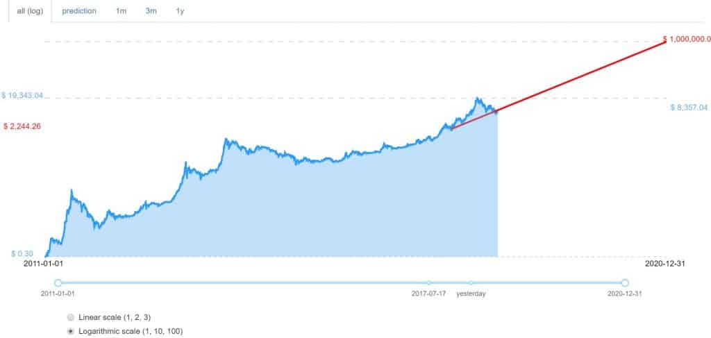 mcafee BTC 1 million