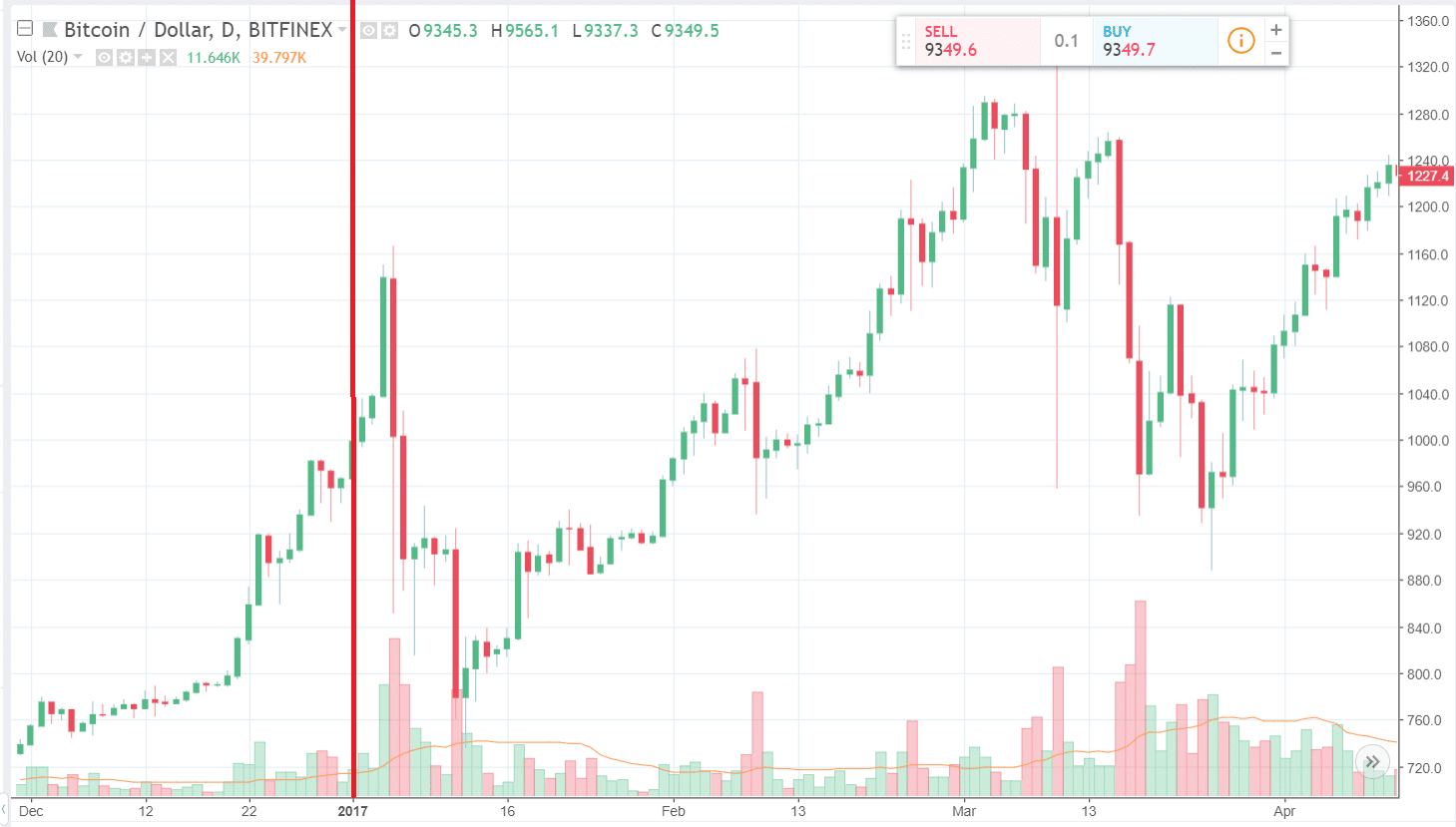 Bitcoin 2017