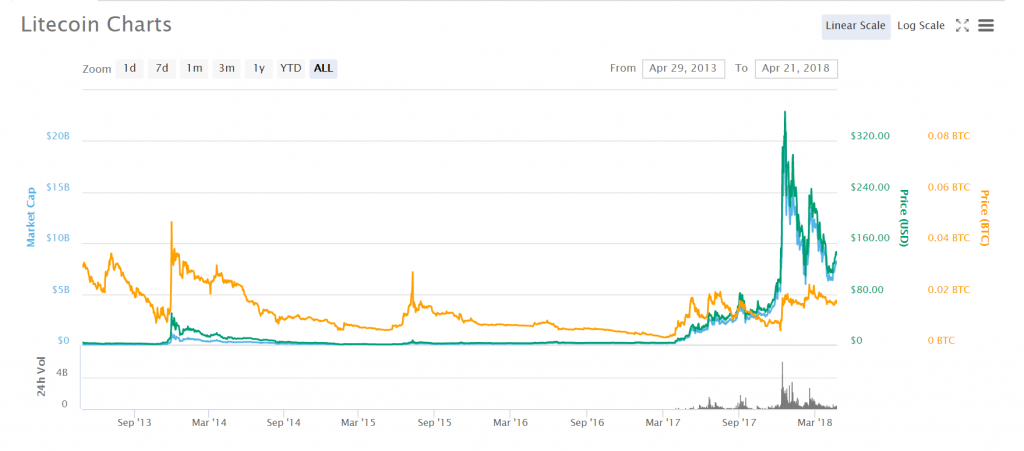 graf litecoin