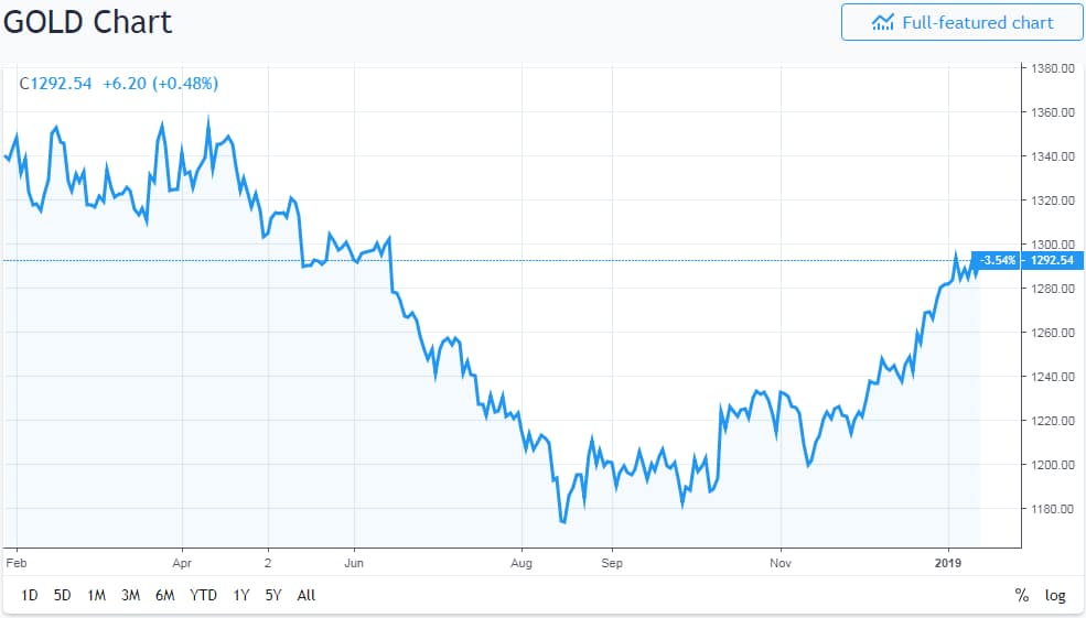 Zdroj: TradingView