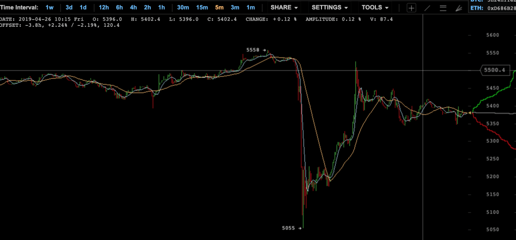 bitcoin-graf-propad-tether