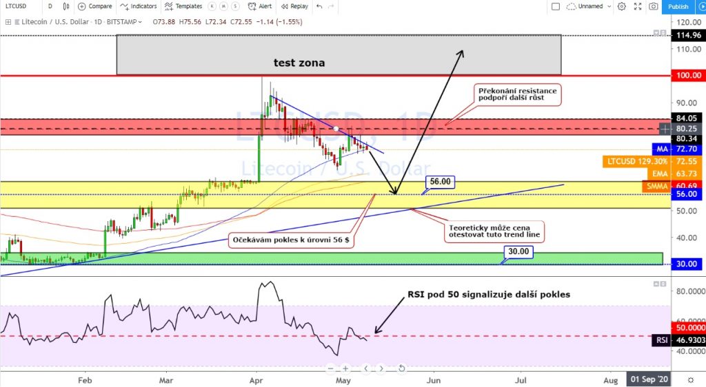 09.05-LTC-daily