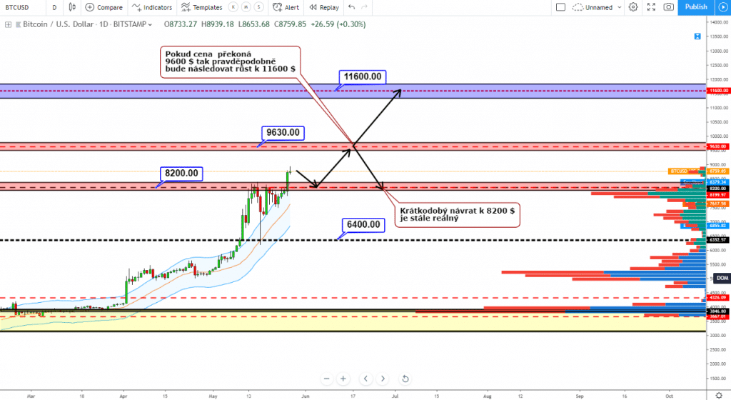 analyza-btc-graf