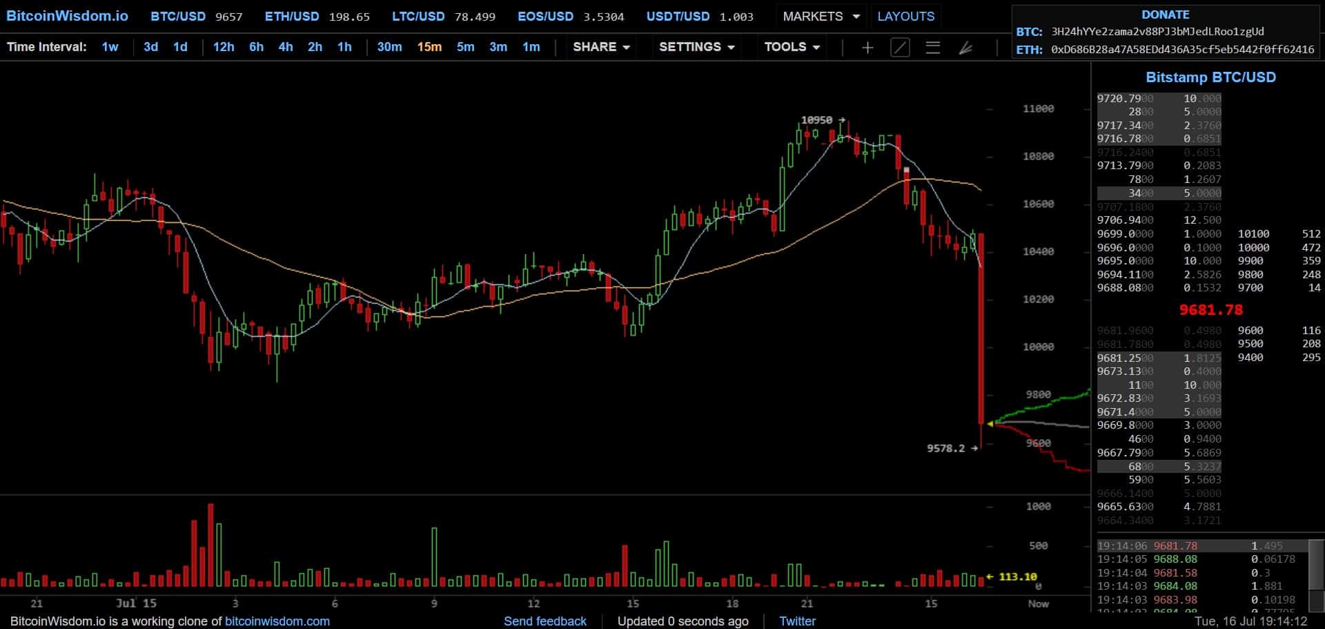 BTC padá
