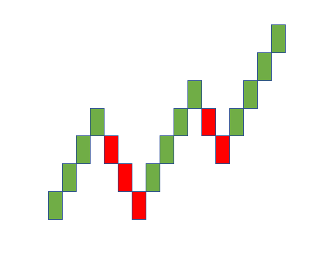 Renko Chart