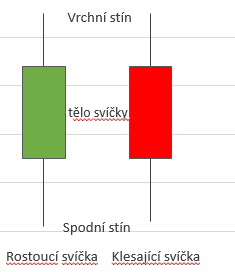 svíčkový graf2