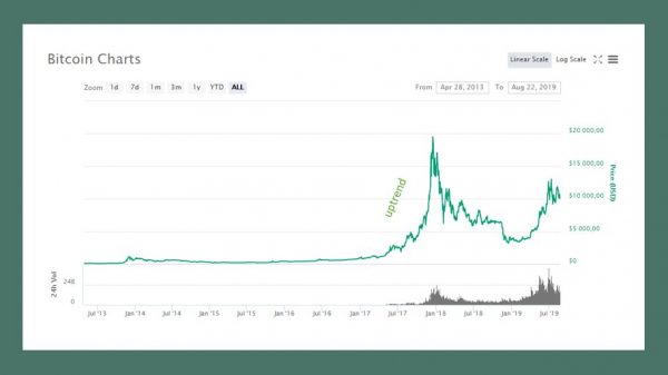 graf, Bitcoin