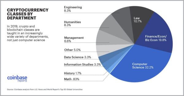coinbase, krypto, univerzity