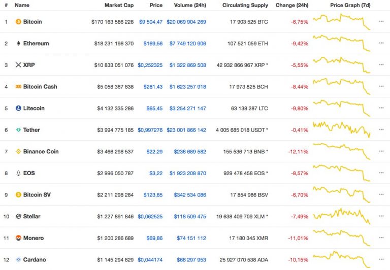 29.08.19 Technická analýza Bitcoin se propadá, za noc ...