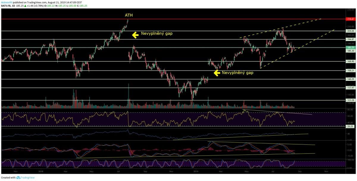 analýza facebook kryptomagazin