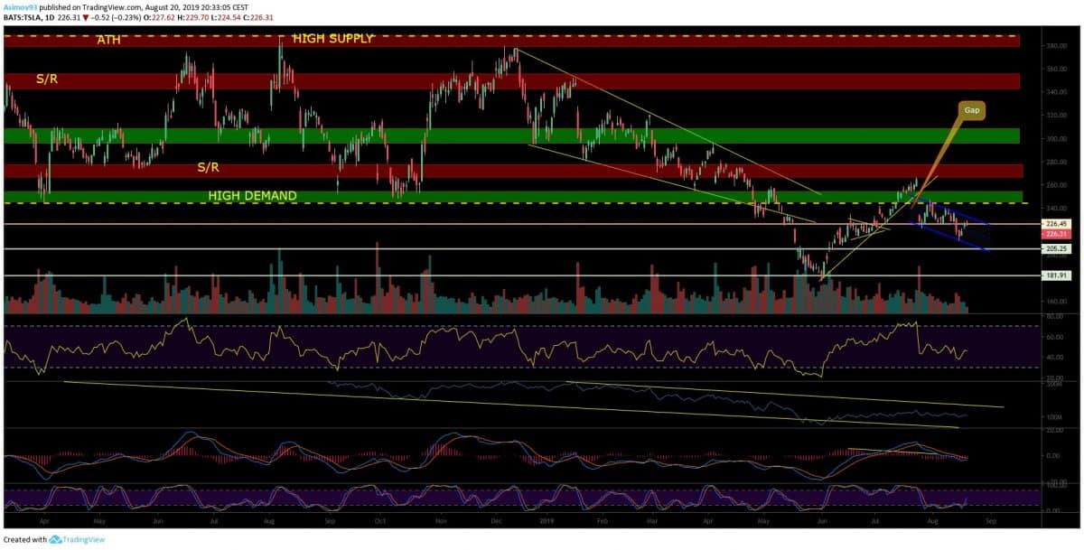analýza tesla kryptomagazin