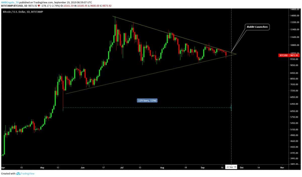 Bakkt, triangl, Bitcoin