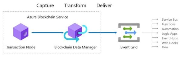 microsoft, ai, blockchain