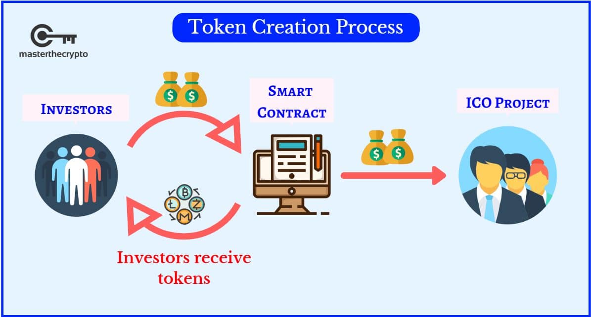 proces, token