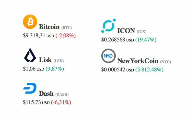 [Přehled trhu] 01.02 New YorkCoin PUMPA 5 812% a 62 místo MC. Bitcoin v propadu!