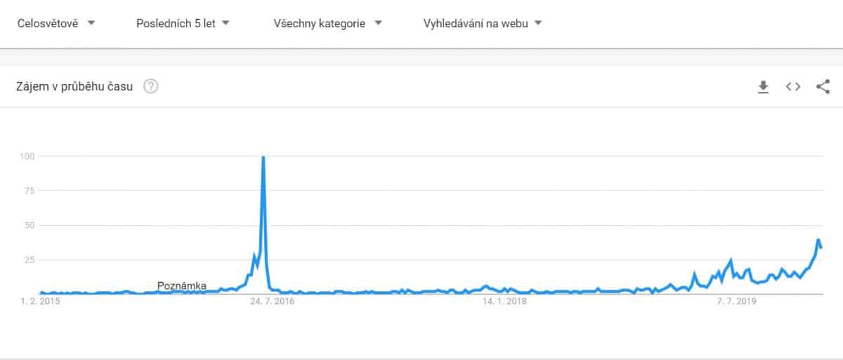 google trends halving