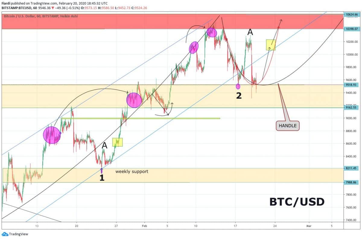 Market overview 21.2. | [BTC] -6.38% Bears dropped $ 900 on Bitcoin overnight