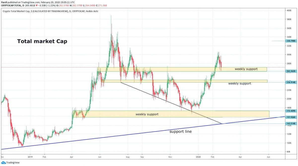 Market overview 21.2. | [BTC] -6.38% Bears dropped $ 900 on Bitcoin overnight