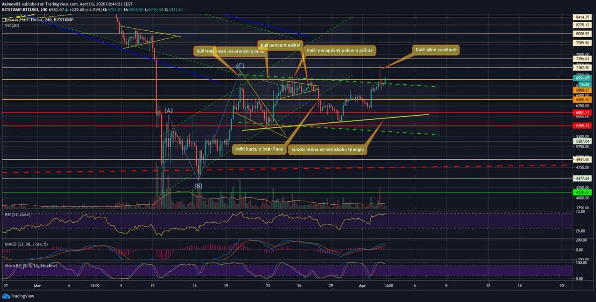 analýza btc