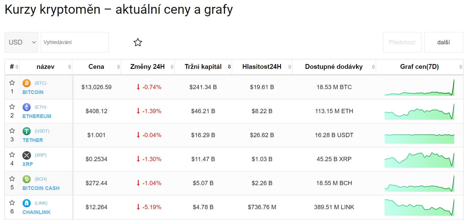 kurzy kryptomen