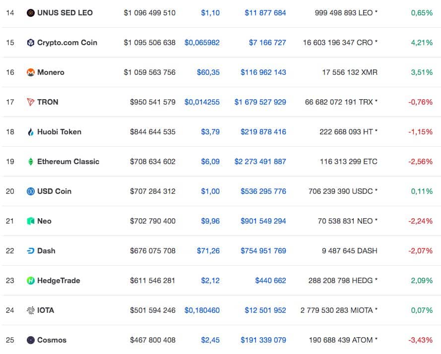 Zdroj: https://coinmarketcap.com/