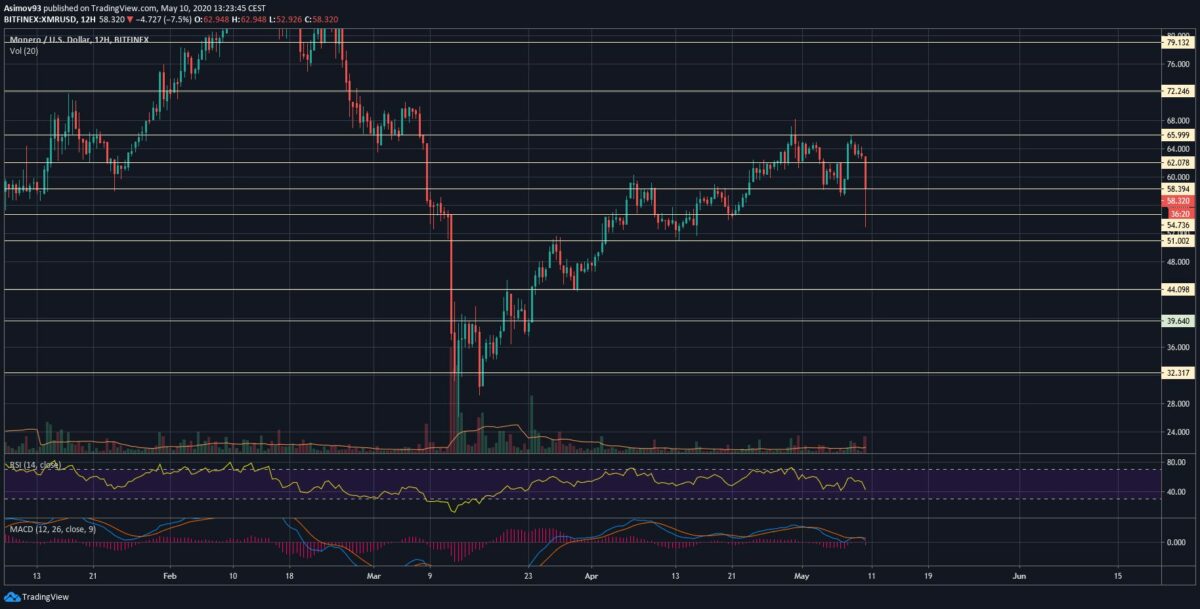 analýza xmr