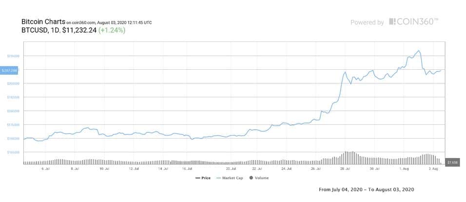 bitcoin kapitalizace za posledních 7 dní