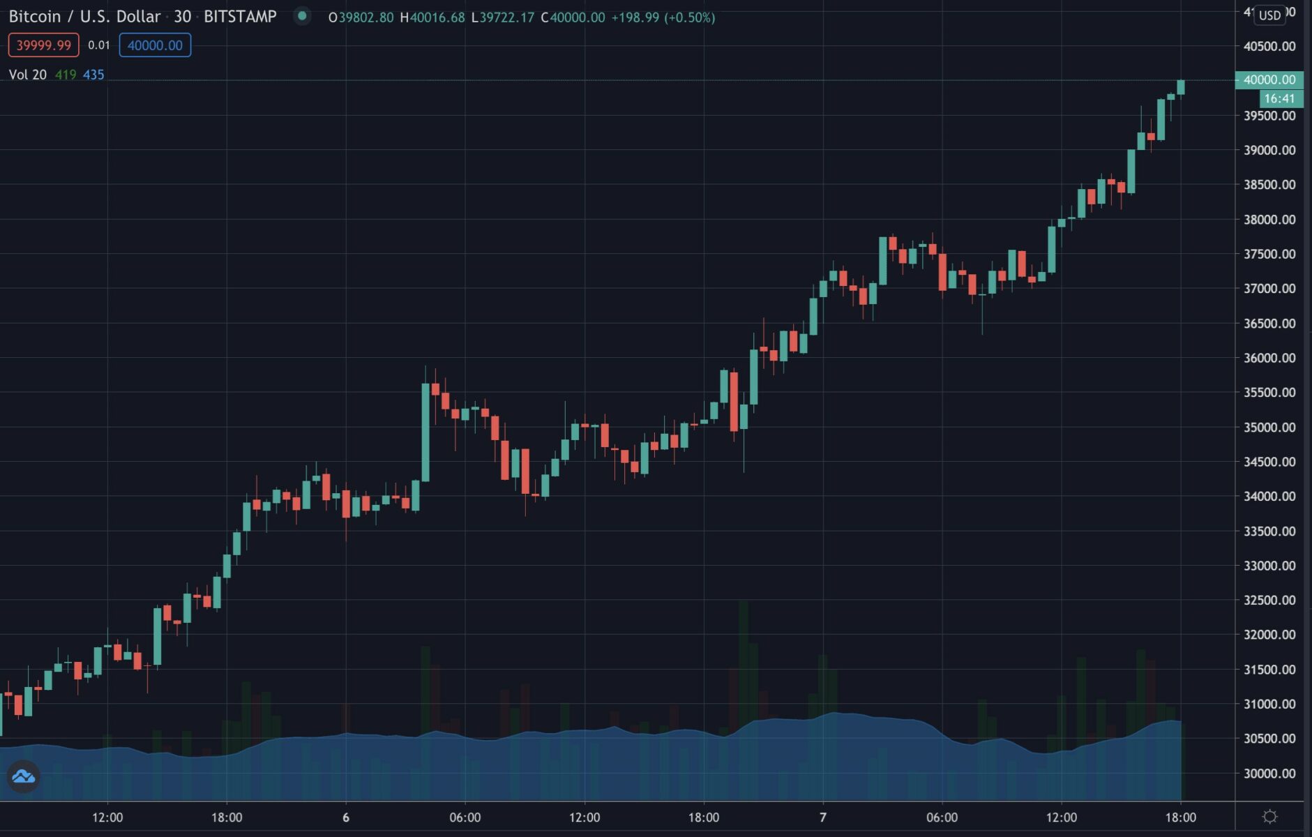 btc 40000