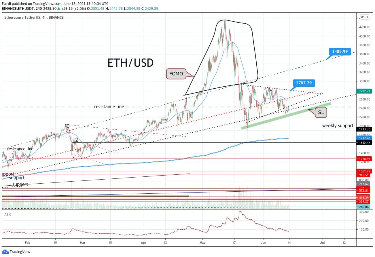 14.06. [Market overview BTC+ETH] How did the weekend price bleed turn out ?!