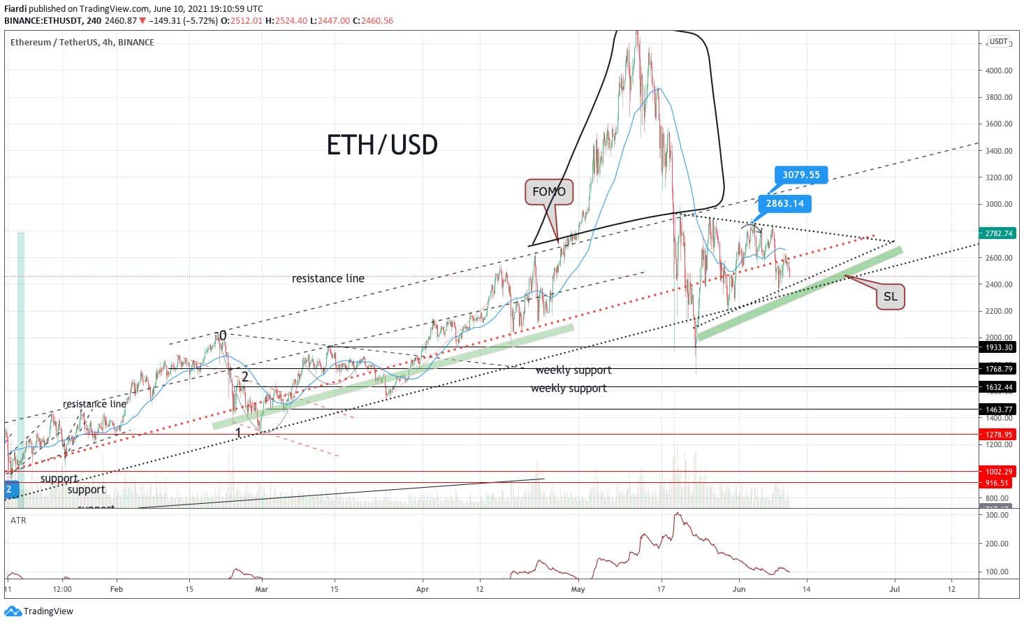 11.06. [Market overview BTC+ETH] Are we waiting for a weekend price bleed ?!