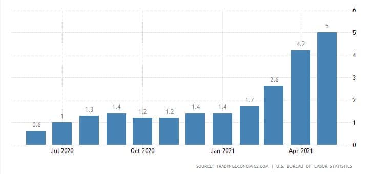 Inflation in the USA