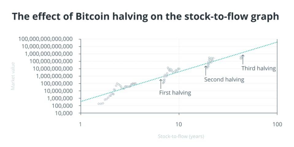 btc halving effect