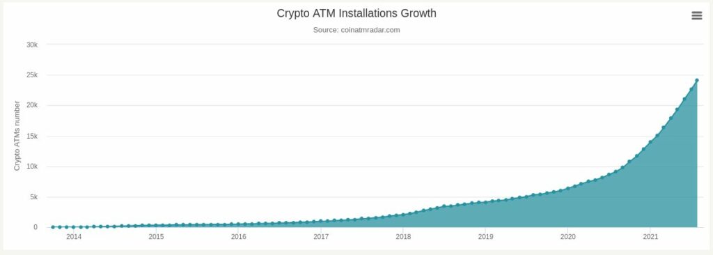 Crypto ATMs are growing at a rate of 52 ATMs a day this year!
