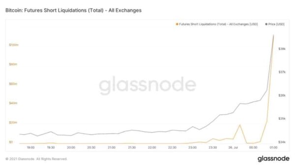 Graph of liquidation of short futures on Bitcoin