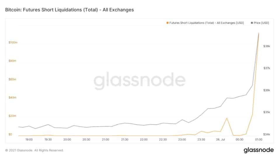 Graf likvidace krátkých futures na Bitcoin