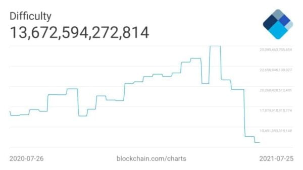 Bitcoin difficulty graph