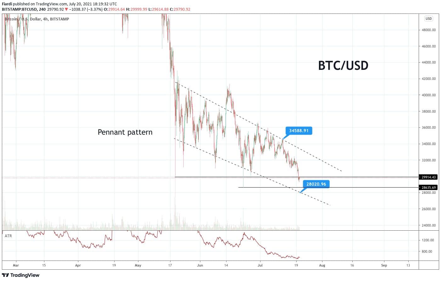 21.07.21 [Market overview+BTC] BTC's exchange rate fell by more than 6.7% this week!