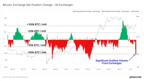 The outflow of Bitcoin from cryptoexchanges has risen to 100,000 BTC per month