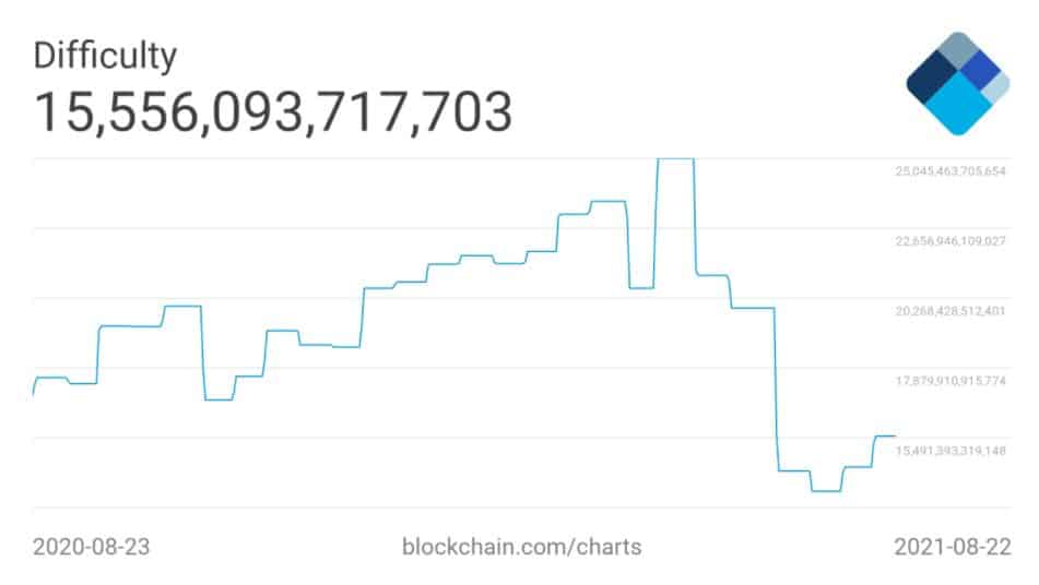 Graf obtížnosti BTC | Zdroj: 