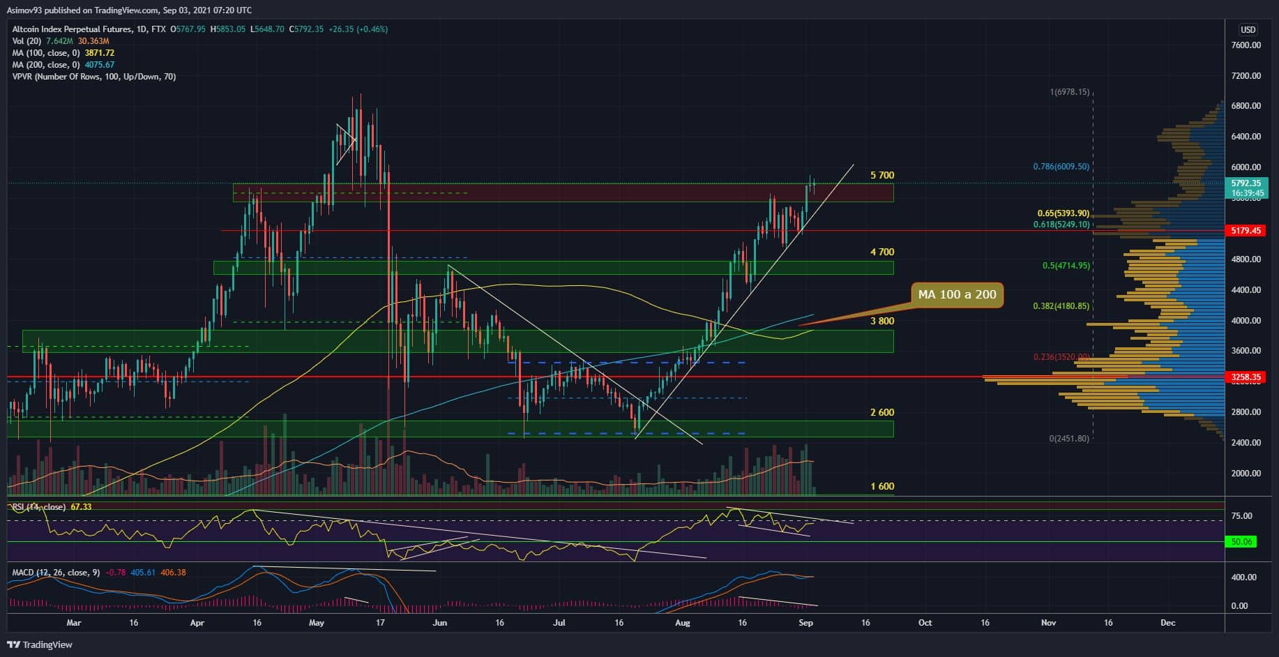 altcoin index