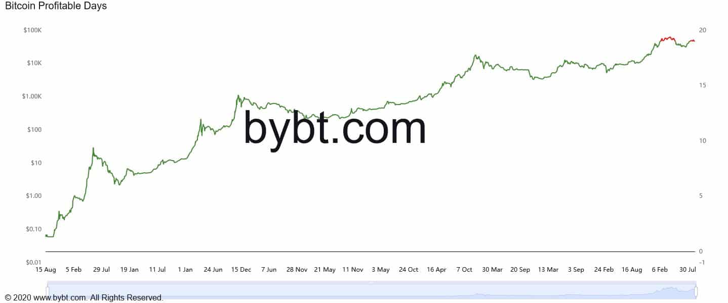 BTC has been above $ 10,000 for 365 days