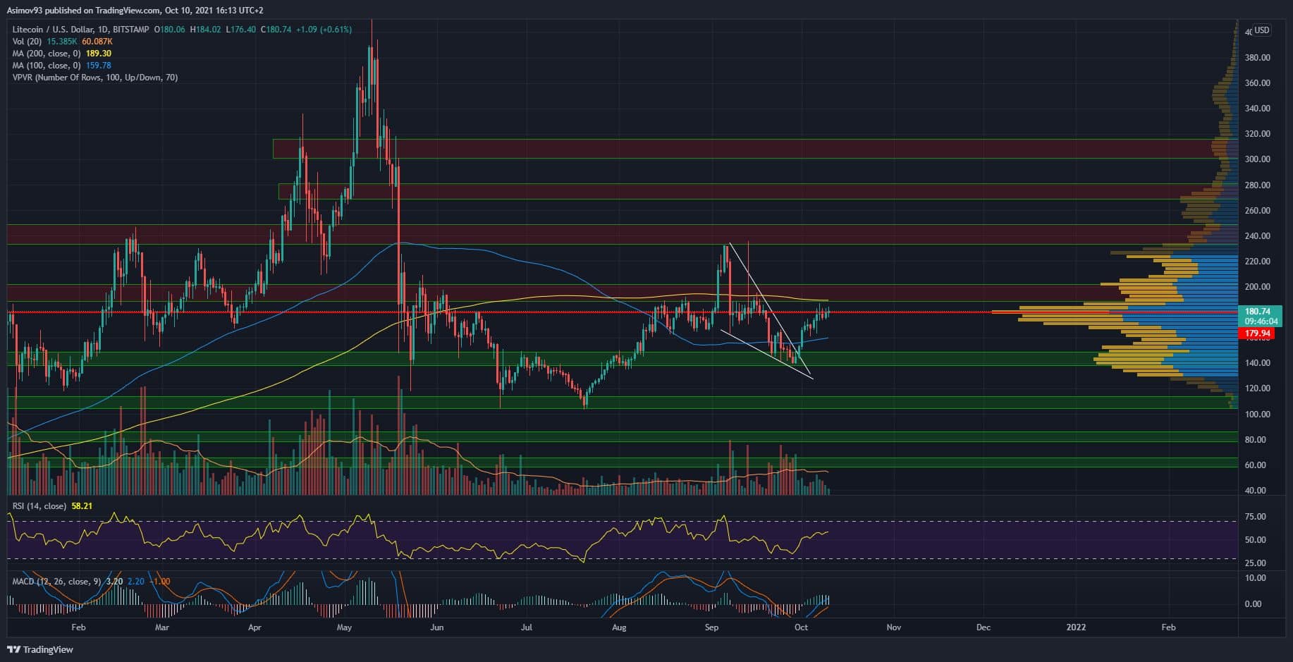 LTC