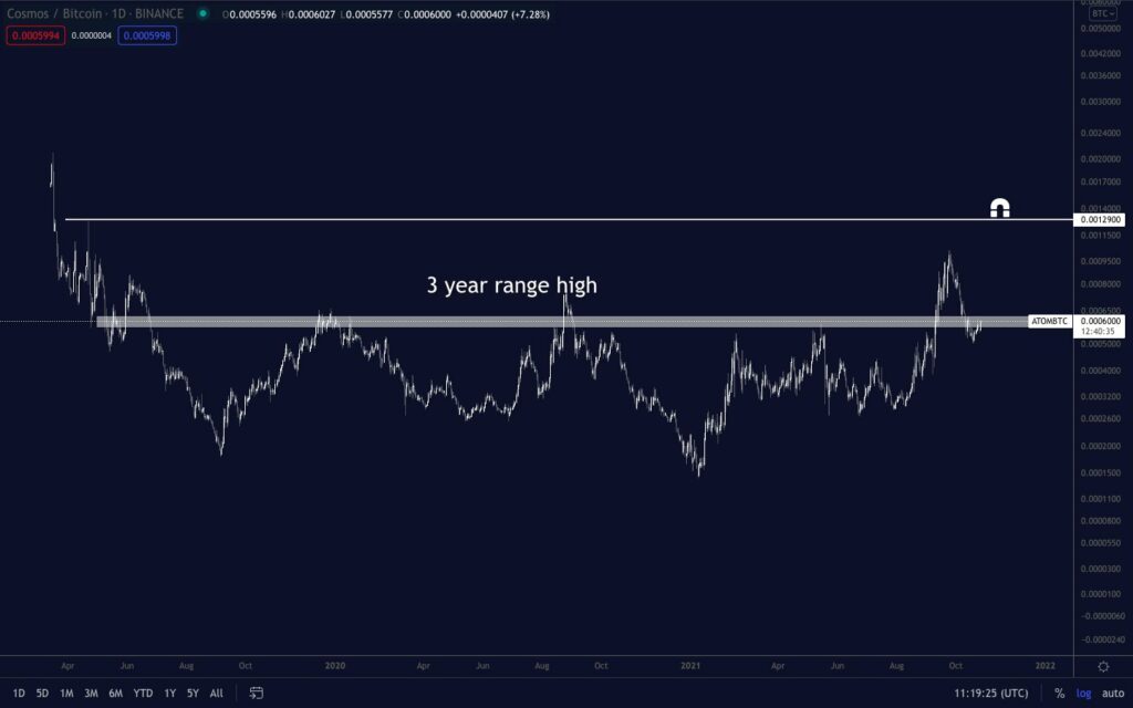 Cosmos (ATOM) is ready to start a parabolic rally, says cryptanalyst Pentoshi