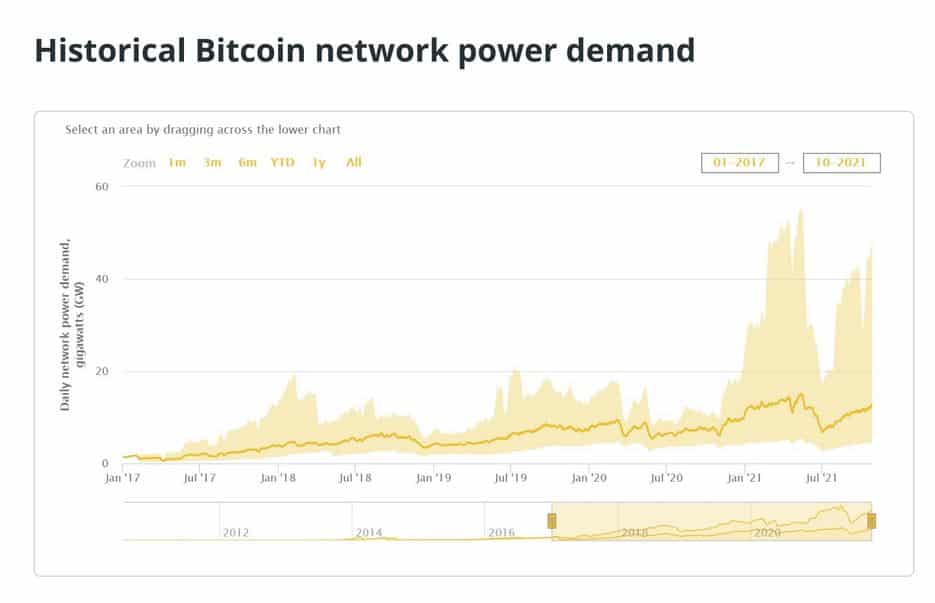 historická poptávka po energii v bitcoinové síti