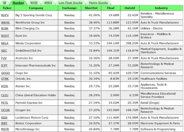 short interest